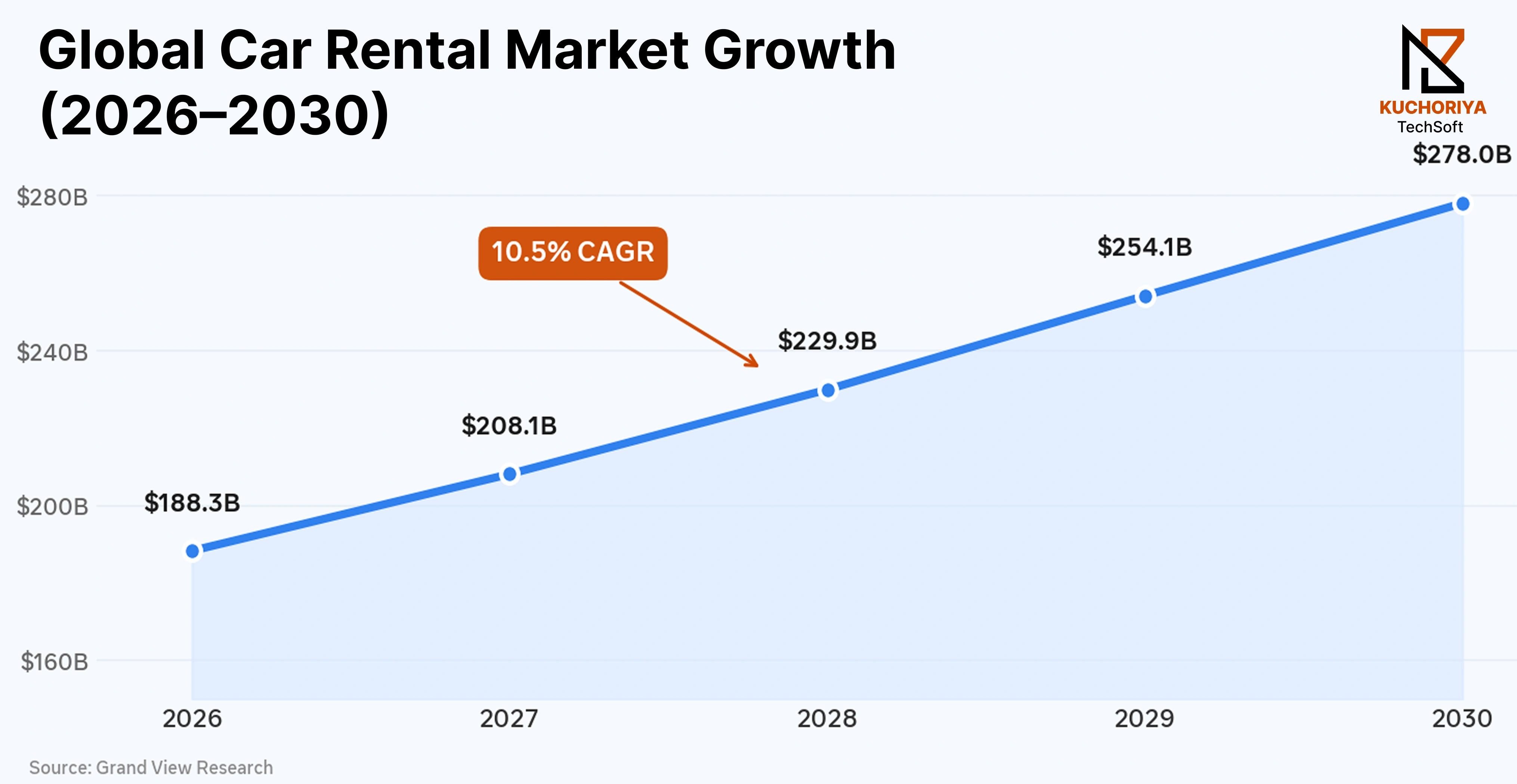 Global car rental market growth forecast from 2026 to 2030 showing 10.5 percent CAGR and market growth to 278 billion dollars
